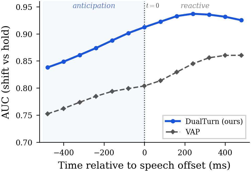 Shift-vs-hold AUC across time relative to speech offset: DualTurn leads VAP by roughly 220ms