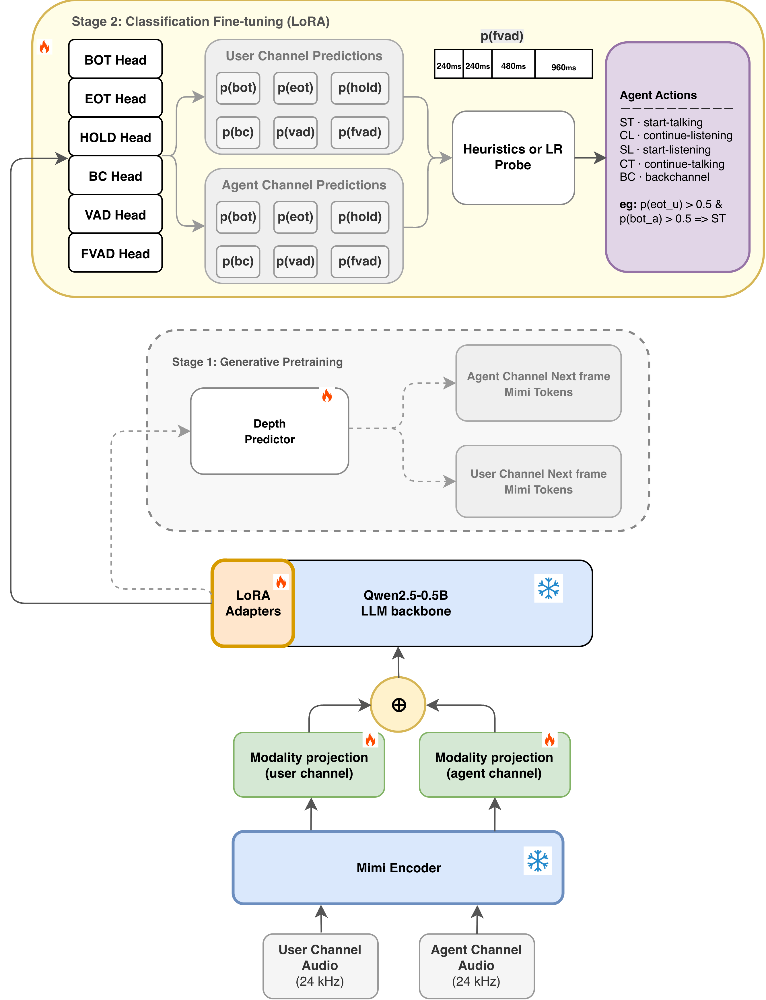 DualTurn architecture: Stage-1 generative pretraining of the backbone and depth predictor, and Stage-2 fine-tuning of twelve classification heads