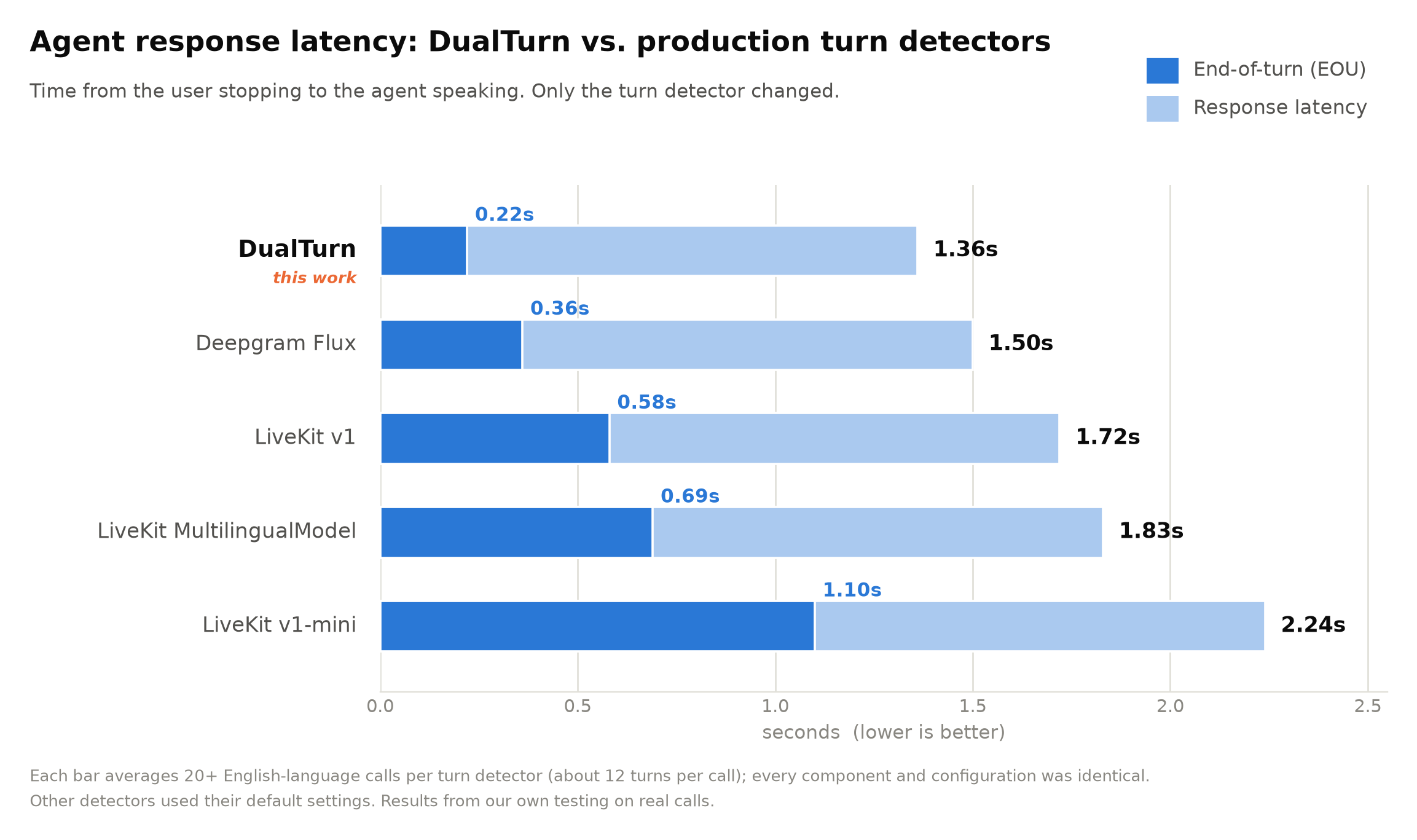 Agent response latency: DualTurn vs. production turn detectors. DualTurn hands the turn back in 0.22s and gets the agent talking in 1.36s, ahead of Deepgram Flux, LiveKit v1, LiveKit MultilingualModel, and LiveKit v1-mini.