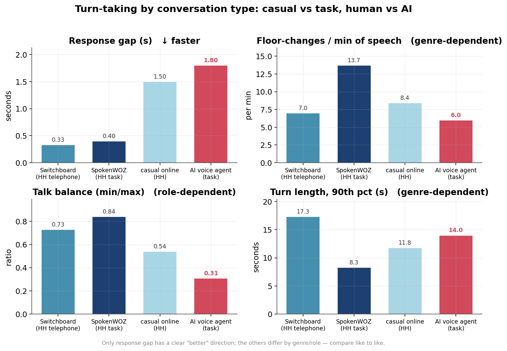 Turn-taking by conversation type: response gap, floor-changes per minute, talk balance, and turn length across casual conversation, task dialogue, casual online conversation, and the AI voice agent