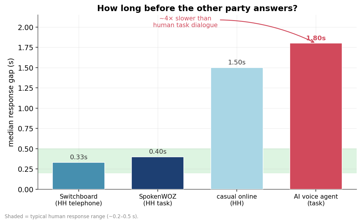 Median response gap before the other party answers: 0.33s for casual conversation (Switchboard), 0.40s for task dialogue (SpokenWOZ), 1.50s for casual online conversation, and 1.80s for the AI voice agent, about 4.5x slower than human task dialogue
